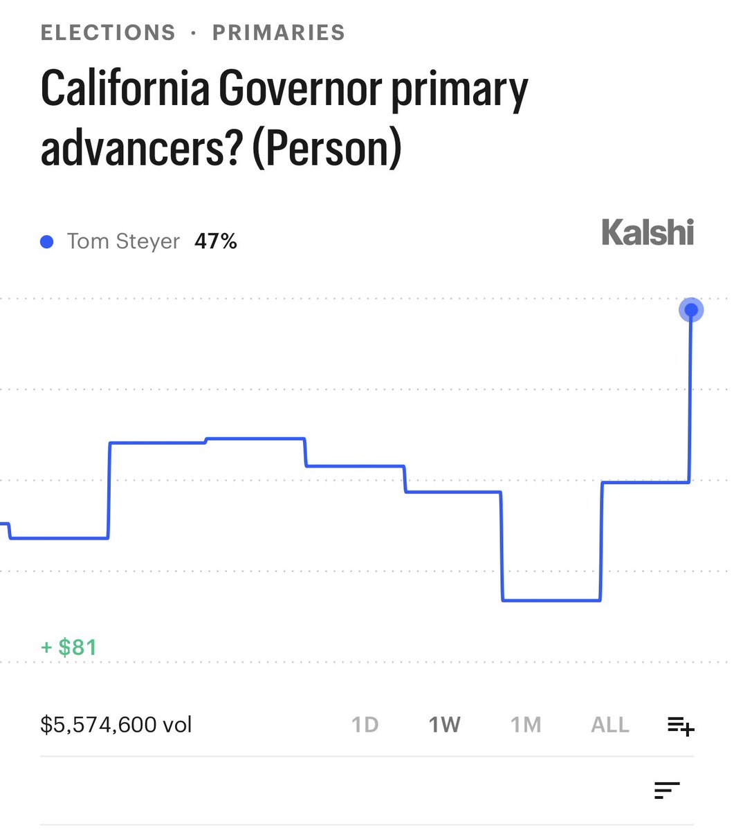 KalshiPolitics's tweet photo. UPDATE: Tom Steyer’s odds to advance in the California Governor election increase to 47% https://t.co/nvM7IJ6Z7d