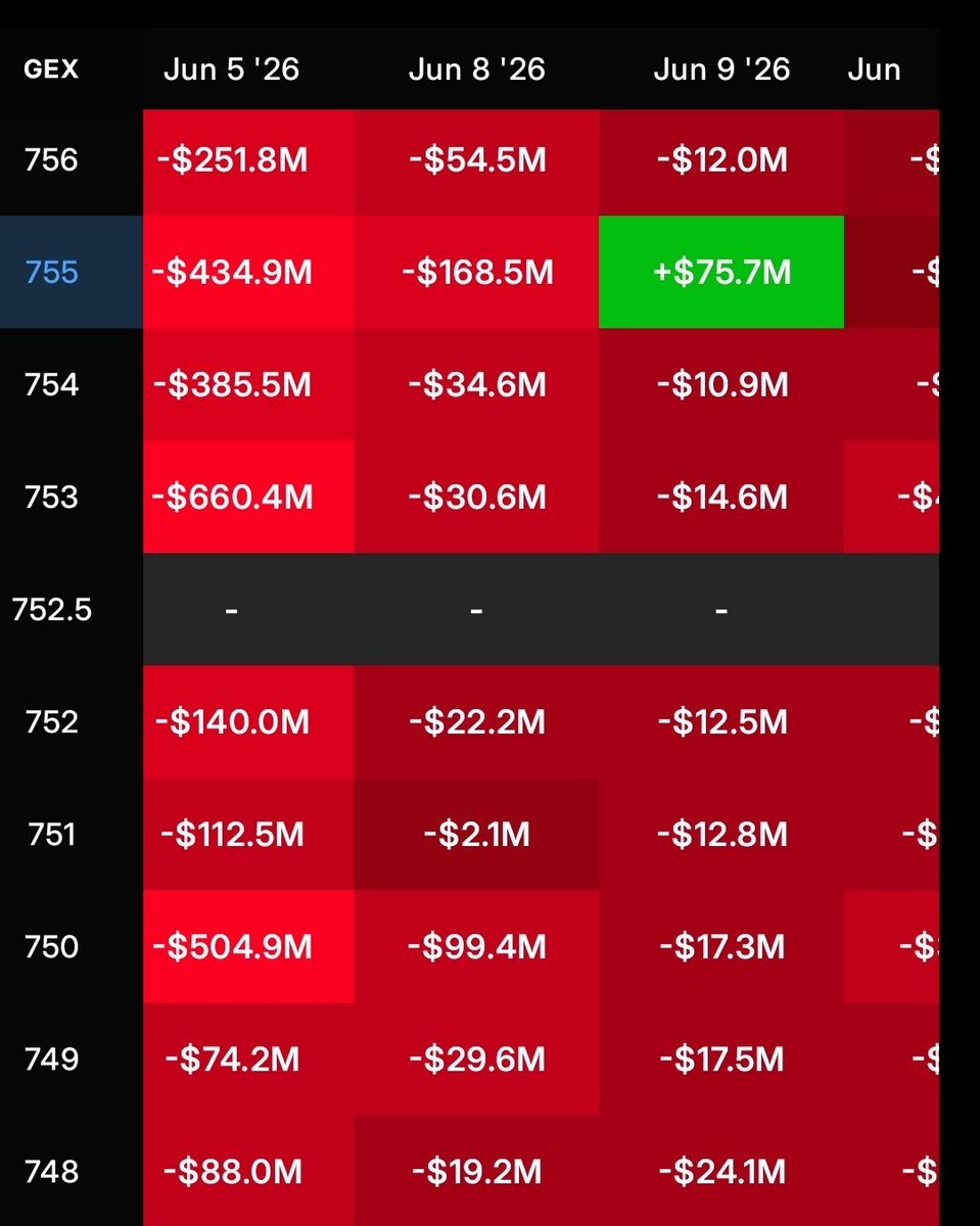 GammaExHunter's tweet photo. $SPY 750 looking like the target. Needs to hold. https://t.co/kj2yQ1VpJQ