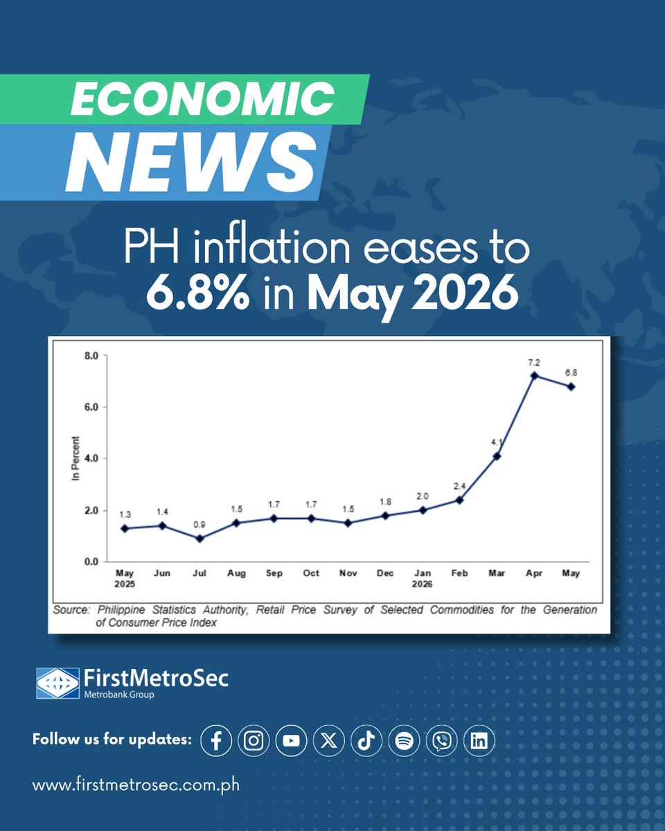 firstmetrosec's tweet photo. [Economic News] ​

Philippine inflation eased to 6.8% in May 2026, down from 7.2% in April.​

Read more here: https://t.co/Sni4C5eAMr​

--- ​

FirstMetroSec is regulated by the SEC, PSE, and the BSP. ​

#FirstMetroSec #YourFutureFirst #YourMostTrustedStockbroker #EconomicNews https://t.co/G9kzZI0vos