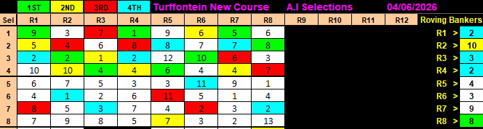 XtraCash's tweet photo. A.I ( Artificial Intelligence ) Selection Results for Turffontein, 4 June 2026. Top4 Pick6 Win R12,405.80😎 Check and Confirm results here https://t.co/MTm2cfAPzv Help A.I &amp; Earn https://t.co/PJgDWTUOoG https://t.co/YWG0TxRLCz