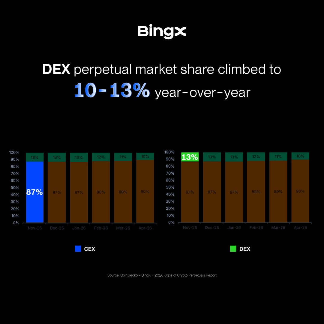 BingXOfficial's tweet photo. AI tokens. RWAs. Perp DEX growth. Tokenized equities.

The perpetual market looks very different from a year ago.

Together with @CoinGecko, we break down 5 major trends shaping the next phase of crypto trading 👇