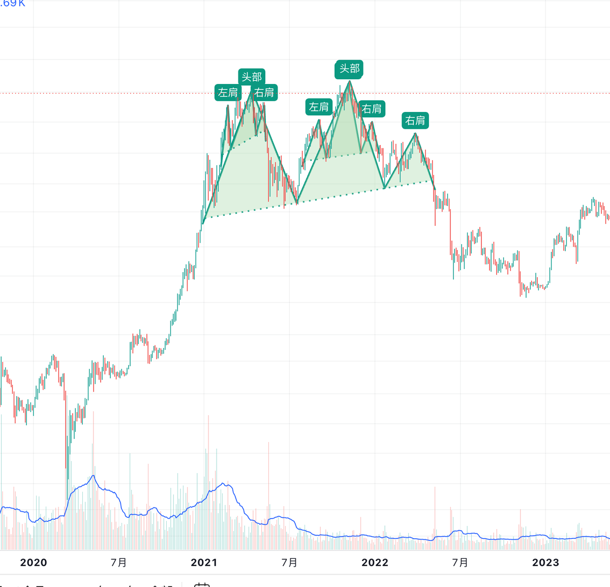 BtcEthtrader's tweet photo. 2021-2022年的顶部是一个复合头肩顶形态。

2024-2026年的顶部又走出了一个复合头肩顶形态，6w附近就是大头肩的颈线了。如果6w止不住，那目标可就不是5w，而是3w一下了。 https://t.co/AoIJuregiA