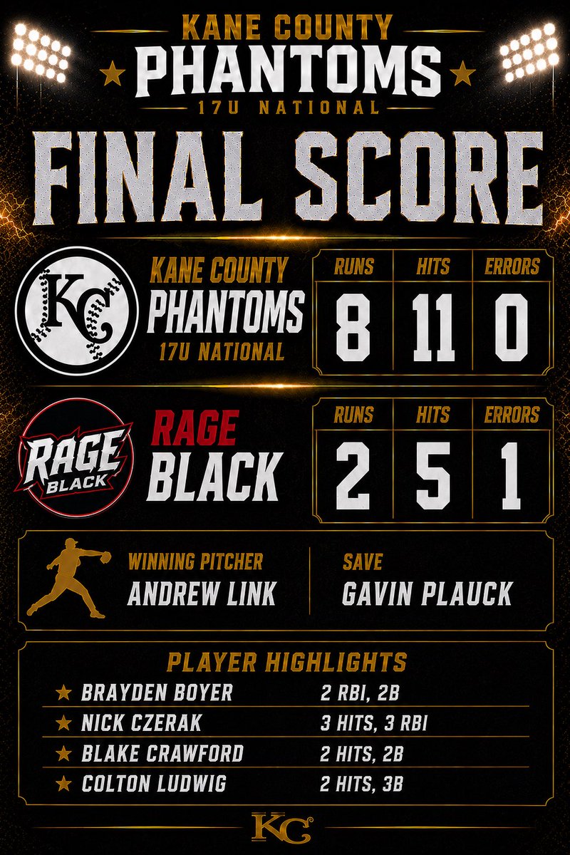 KCPhantoms's tweet photo. 17u National and American start off their seasons with 2 Wins! 

@SmithCaden6522 @casonhumay @joaquin_m2027 @Riley11Murphy @Coach11Murphy @AustinPreuss https://t.co/YNOqaUJKkQ