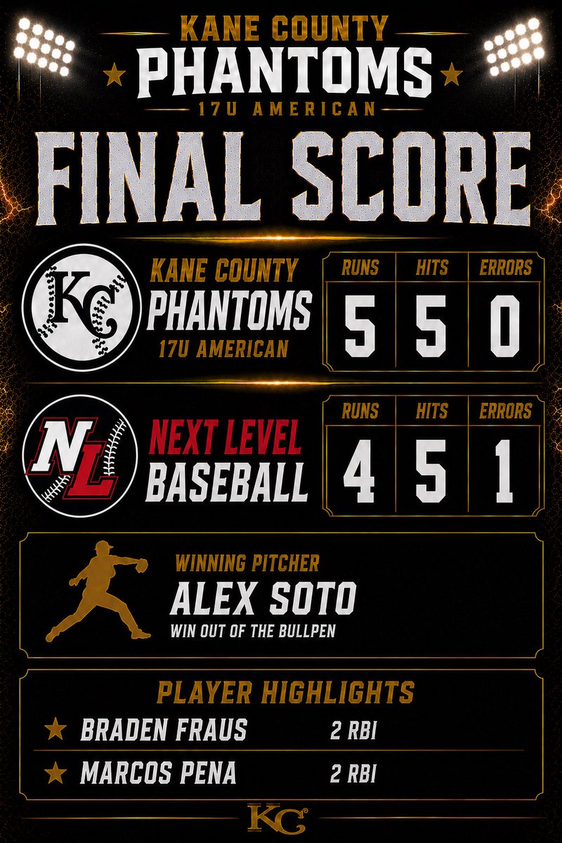 KCPhantoms's tweet photo. 17u National and American start off their seasons with 2 Wins! 

@SmithCaden6522 @casonhumay @joaquin_m2027 @Riley11Murphy @Coach11Murphy @AustinPreuss https://t.co/YNOqaUJKkQ