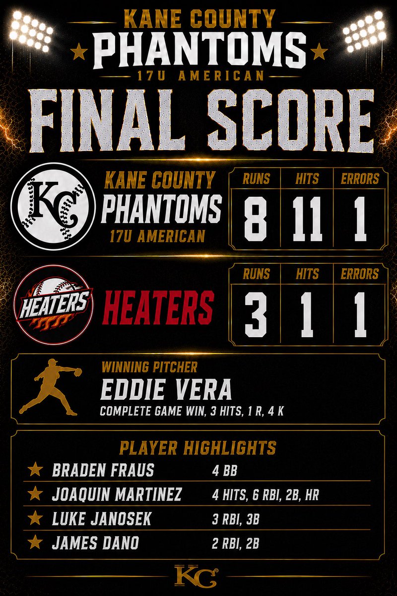 KCPhantoms's tweet photo. 17u National and American start off their seasons with 2 Wins! 

@SmithCaden6522 @casonhumay @joaquin_m2027 @Riley11Murphy @Coach11Murphy @AustinPreuss https://t.co/YNOqaUJKkQ