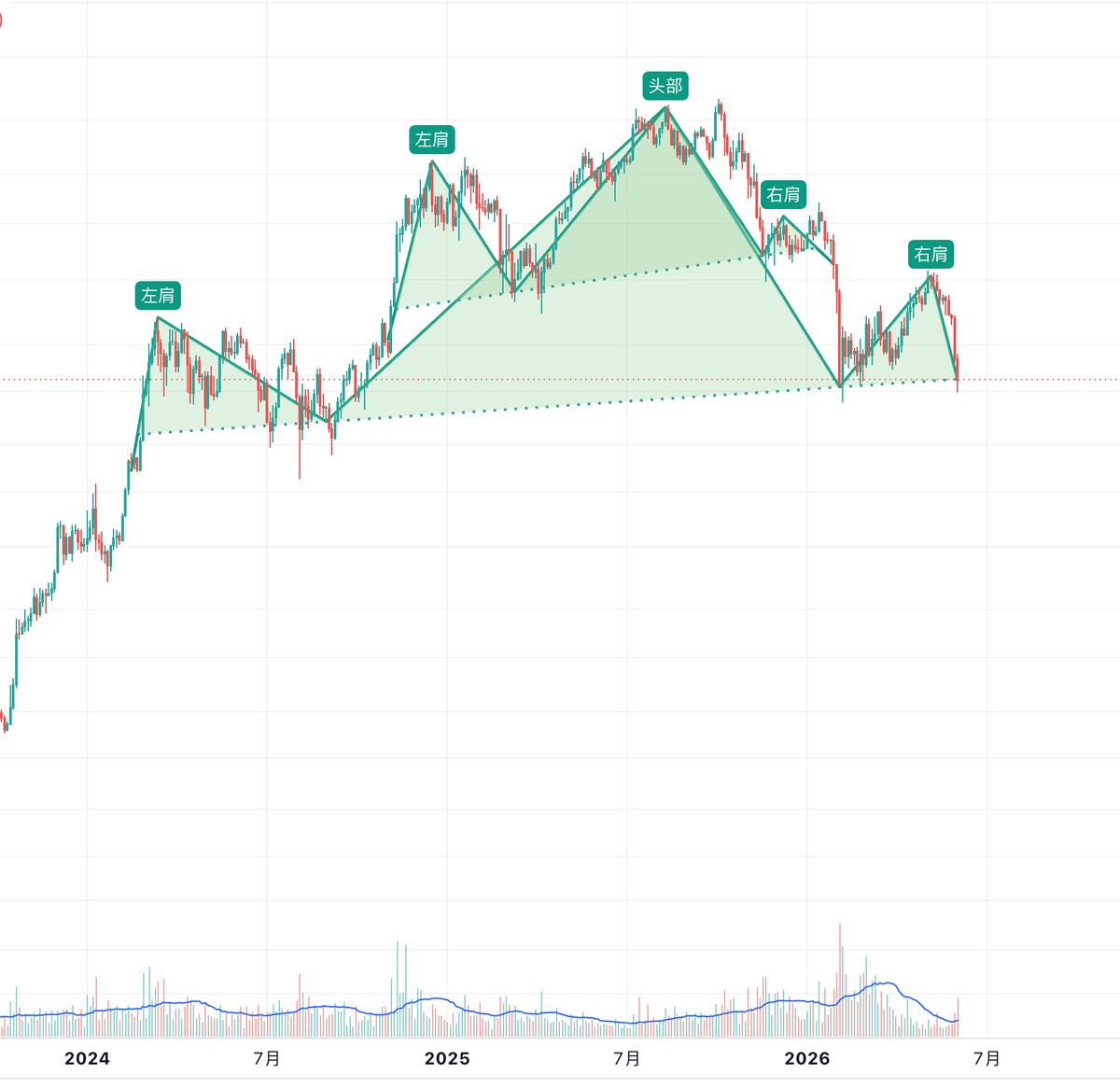 BtcEthtrader's tweet photo. 2021-2022年的顶部是一个复合头肩顶形态。

2024-2026年的顶部又走出了一个复合头肩顶形态，6w附近就是大头肩的颈线了。如果6w止不住，那目标可就不是5w，而是3w一下了。 https://t.co/AoIJuregiA
