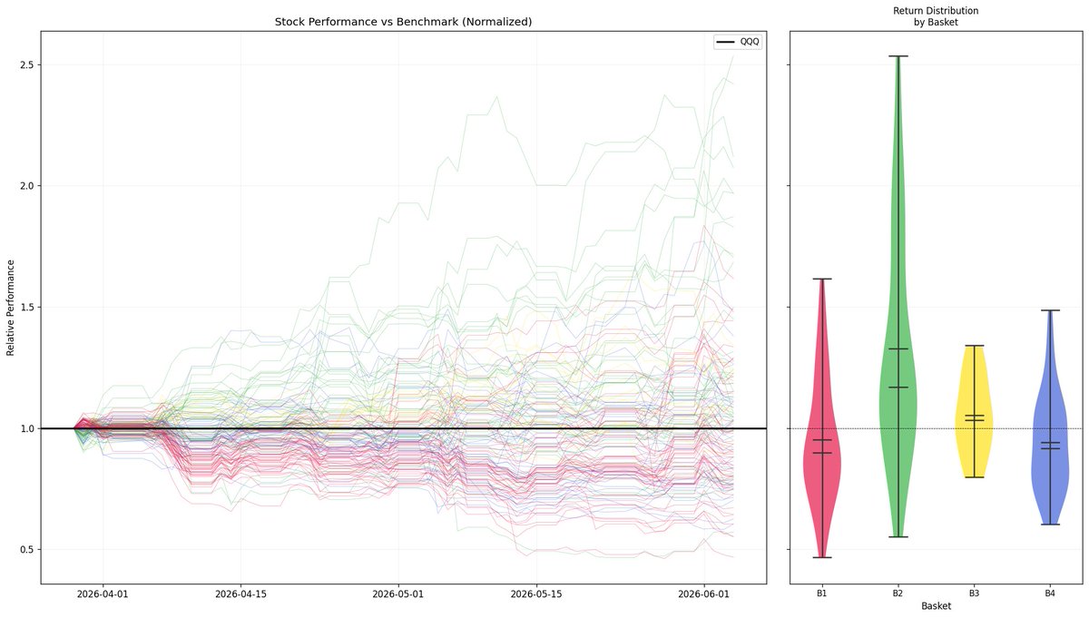 0xDataWolf's tweet photo. Stock performance of ROBO, SMH, SKYY and clustered their PCA factors. https://t.co/xplPeW64aq