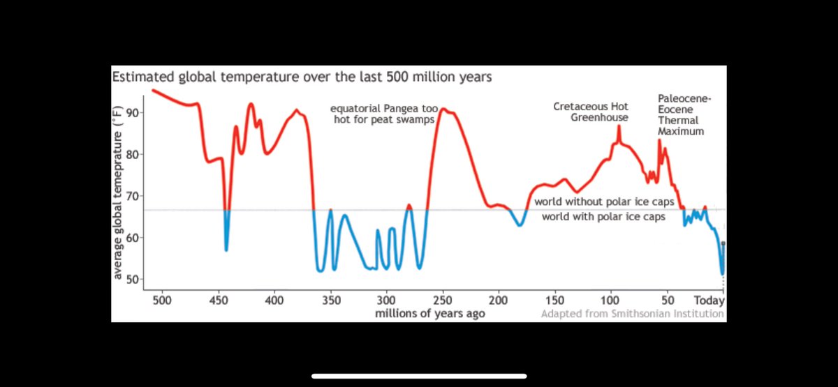 treerisk2's tweet photo. @gaurav_kochar Bro, that chart is the weather over thirty years🤣. That is not climate data, it is weather data. Compare vs similar interglacial periods overtime the past million years and then come back with some humility https://t.co/f1aQJmYaa5