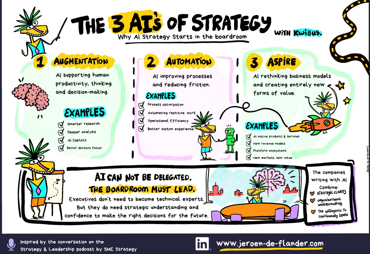 JeroenDeFlander's tweet photo. AI is still too often reduced to tools, pilots, and experiments.

But as a leader, you need a strategy lens: where will AI actually help us win? https://t.co/0cWaAcfACJ