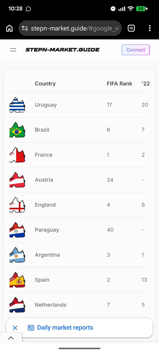 re5mo9's tweet photo. FIFAランクが追加されてる👀
https://t.co/GLfavBQZDE

#STEPN https://t.co/4MfhkaMAbl