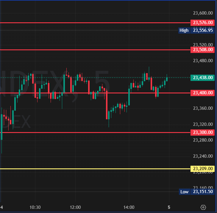 CAKOTHARI's tweet photo. Yesterday levels result  #Nifty50 #GIFTNIFTY #StockMarketIndia #Nifty #NiftyOptions https://t.co/zMmUhCEYnh