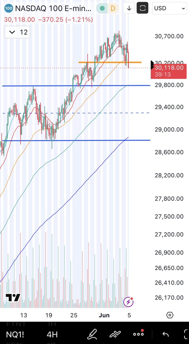 KunnuInvests's tweet photo. $ES1 $NQ1 20 EMA test is coming for $QQQ and $SPY. 

What a fakeout by bulls today. On LTF, a lower high is created and now support is breaking down. https://t.co/OnklBhhS5P