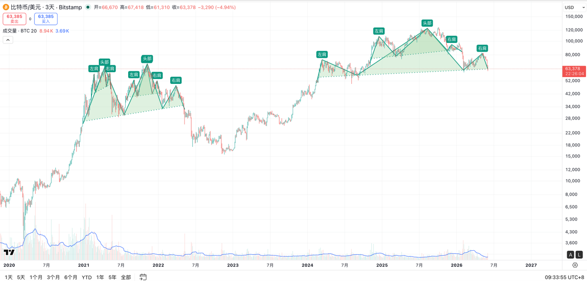 BtcEthtrader's tweet photo. 2021-2022年的顶部是一个复合头肩顶形态。

2024-2026年的顶部又走出了一个复合头肩顶形态，6w附近就是大头肩的颈线了。如果6w止不住，那目标可就不是5w，而是3w一下了。 https://t.co/AoIJuregiA