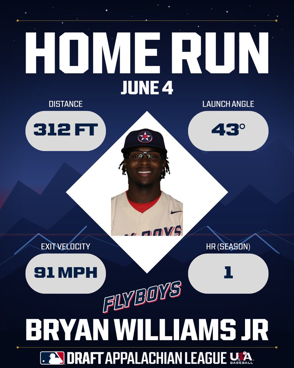 AppyLeague's tweet photo. The Flyboys take a 6-4 lead into the bottom of the 7th after two big flys from Bryan Williams Jr and Owen ten Oever! 

Williams Jr:
312 ft | 43° LA | 91 MPH

ten Oever:
330 ft | 24° LA | 97 MPH https://t.co/XSy0n9ZpGr