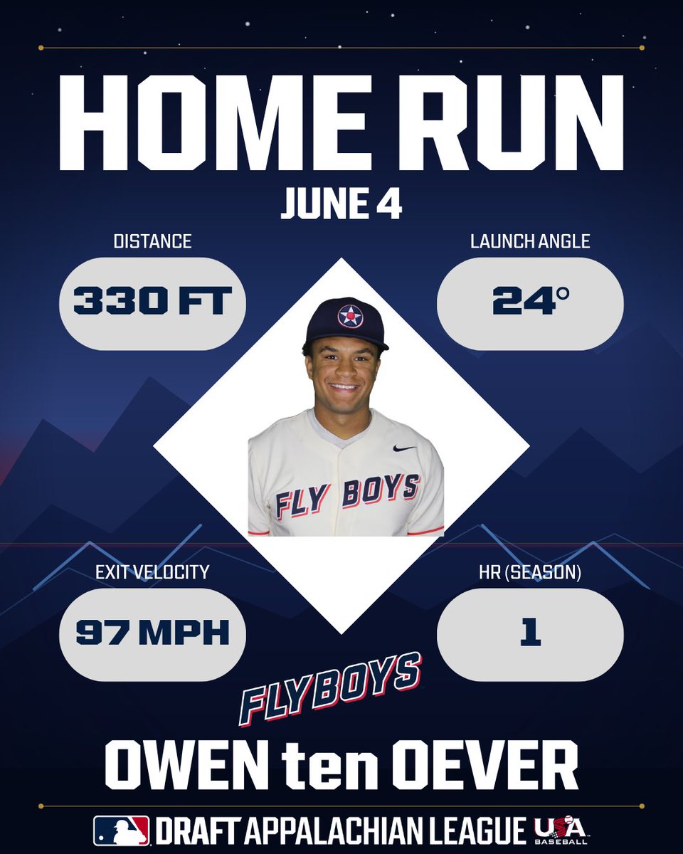 AppyLeague's tweet photo. The Flyboys take a 6-4 lead into the bottom of the 7th after two big flys from Bryan Williams Jr and Owen ten Oever! 

Williams Jr:
312 ft | 43° LA | 91 MPH

ten Oever:
330 ft | 24° LA | 97 MPH https://t.co/XSy0n9ZpGr