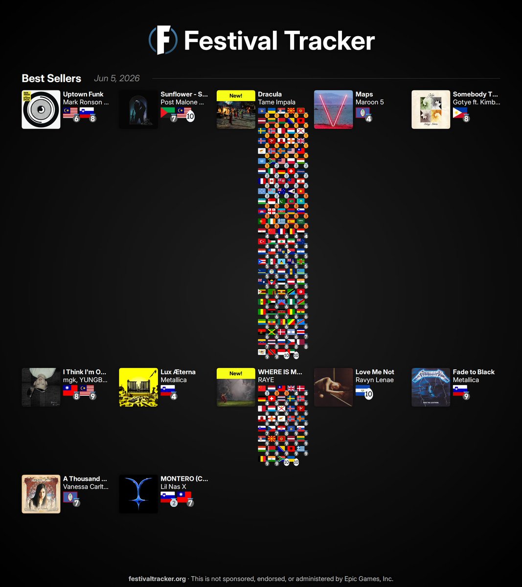 FestTrackerApp's tweet photo. Best Selling Jam Tracks In The Fortnite Item Shop

Friday, June 5th, 2026 https://t.co/SQDPWxfLRO