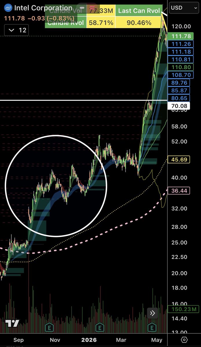 agent8ate's tweet photo. $CRWV looks a tad bit lil $INTC did before it took off 🤔 https://t.co/lWPwHDk3BW