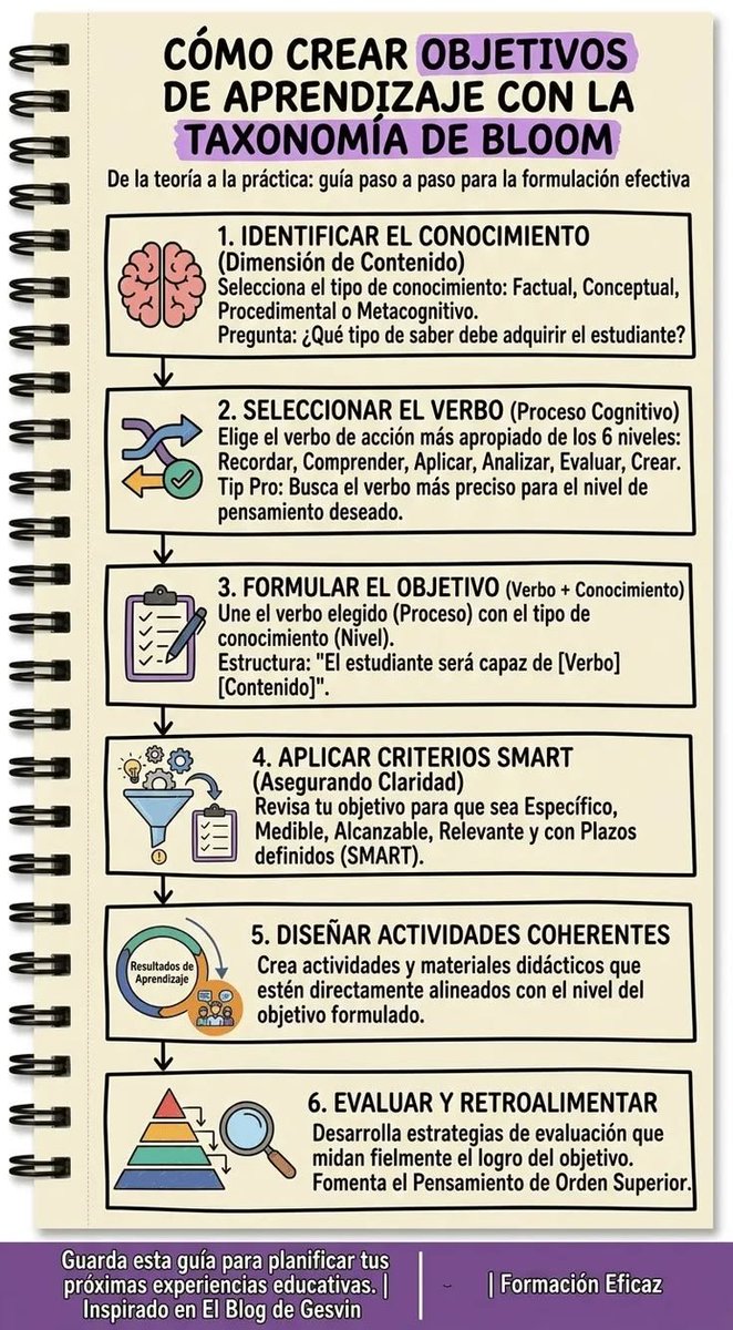 ALMA_Qro's tweet photo. El mayor poder de un maestro no está en improvisar, sino en guiar con propósito. Una planeación sólida y humana es la base para construir futuro. 

¿Qué nivel de la Taxonomía de Bloom desafía más a tus estudiantes?

Vía @gesvin  #Educación #DocentesEnAcción #MaestrosConALMA https://t.co/xDOdZRMluA