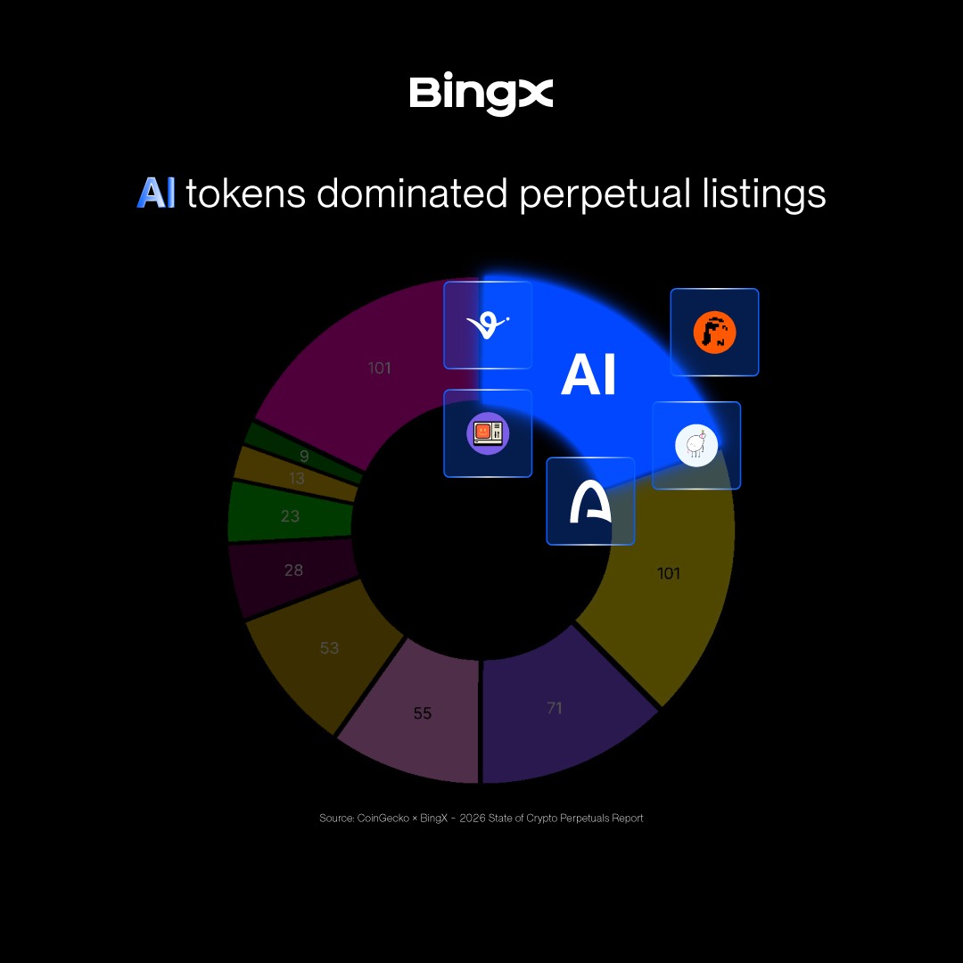 BingXOfficial's tweet photo. AI tokens. RWAs. Perp DEX growth. Tokenized equities.

The perpetual market looks very different from a year ago.

Together with @CoinGecko, we break down 5 major trends shaping the next phase of crypto trading 👇