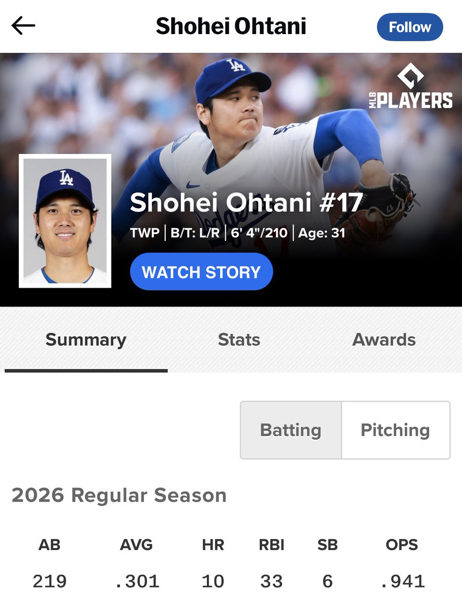 _Ce4L_'s tweet photo. 162/62 約3分の1の試合が終了し

AVG .301 
OPS .941  MLB全体5位

ERA 0.74
WAR 5.2   MLB全体1位 

ホームランは出てないが怪我無く試合に出続ければ今年も間違いなく満票MVP
今年は特に投手大谷が凄すぎる。大谷が投手専念すればサイヤングも狙えるんだなと。改めて化け物だわ。 https://t.co/zWhsjtBqvM
