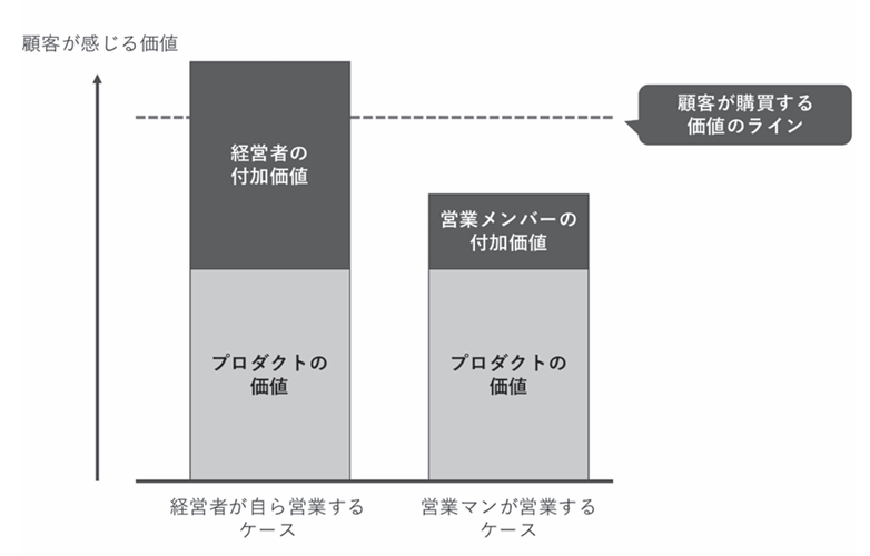 crohack_oshima's tweet photo. これを「幻のPMF」と僕は呼んでいます。

・顧客が適切に利用し、満足しているか
・売上構造が経営者依存になっていないか
・営業に再現性があるか

このあたりがチェックポイントですね。

詳細は「BtoB グロースプレイブック」にて↓ https://t.co/oQWMcx9D9D