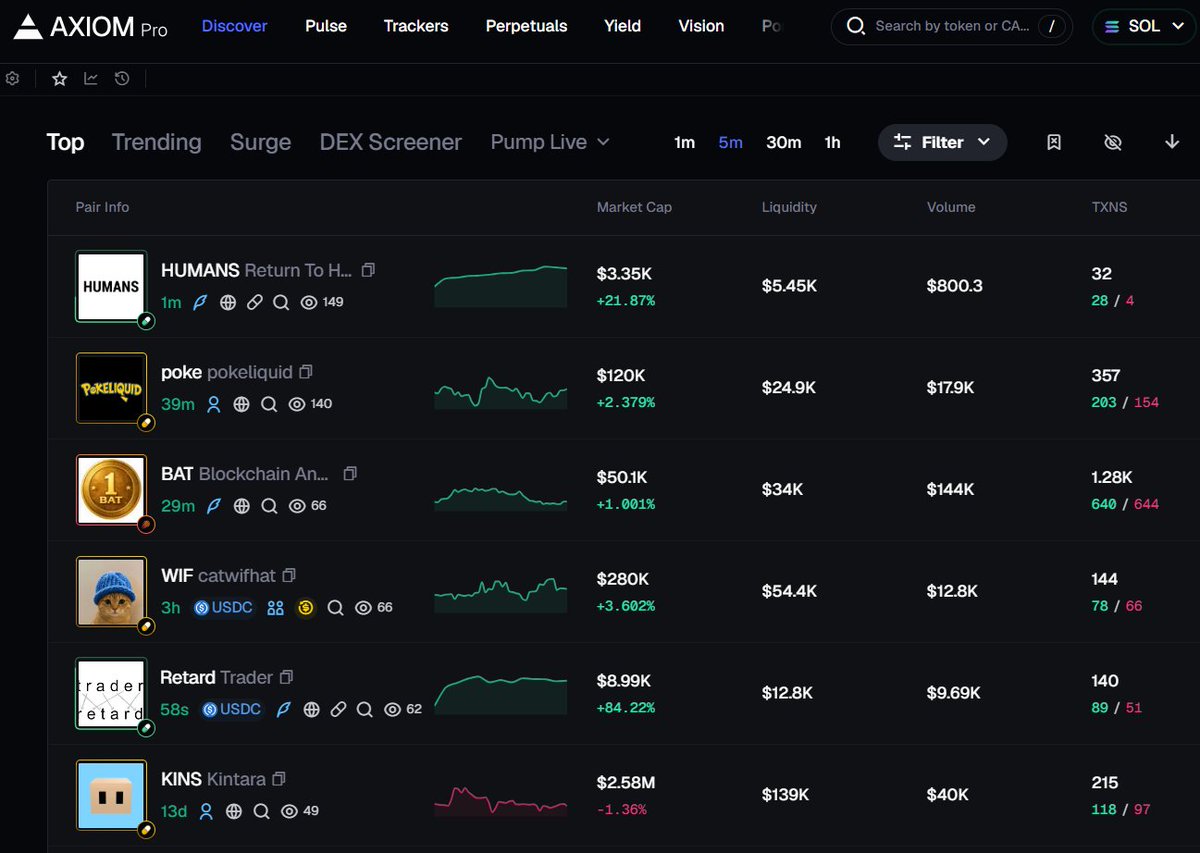 Southstampede's tweet photo. Majors crashed and suddenly everyone is on Axiom aping into memes. Volume is insane. This casino really never sleeps. Lost some gas money earlier, gotta multiplier it back on shitchips. Locked in! https://t.co/Vq9YDwhjy9
