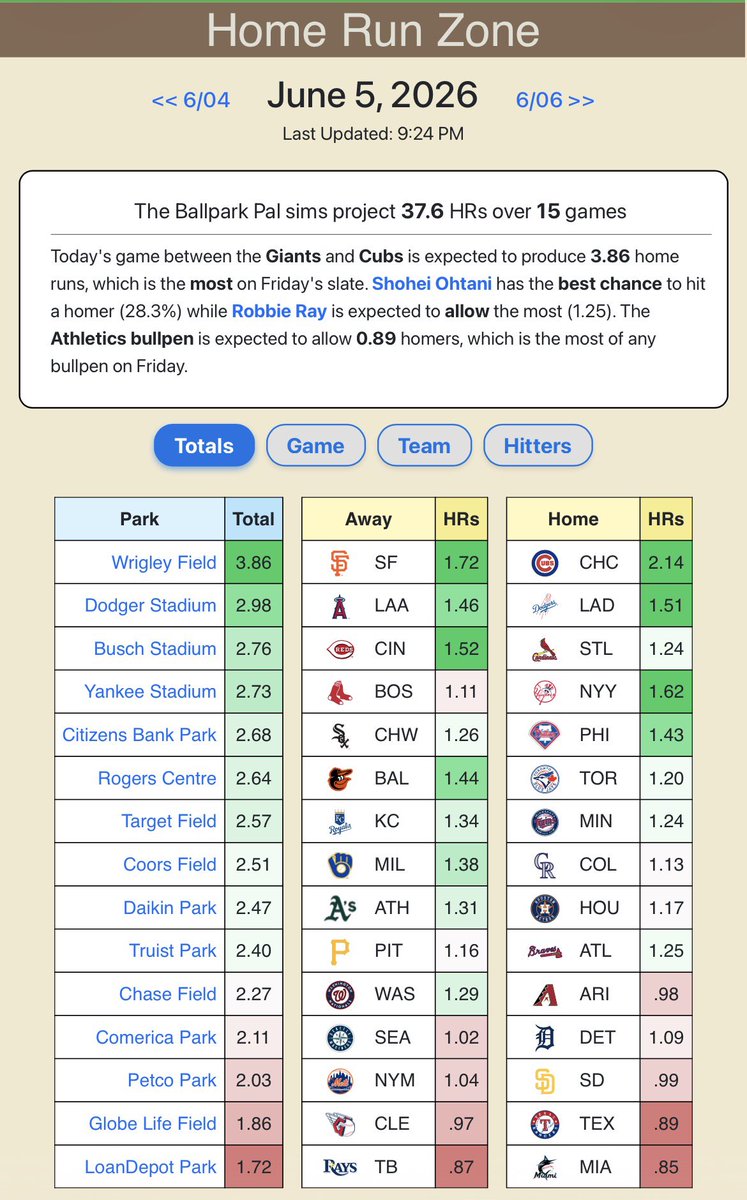 YankeesFan845's tweet photo. Good Evening! Here is an early look at Fridays slate. 

37.6 Homeruns are Projected! 

New slate starts tomorrow! New Matchups! 

Tomorrow honestly looks insane! Weather looks incredible. 

There will be a handful of bad pitchers on the mound. Some good pitchers will get hit up tomorrow! Bullpens will get hit up as well! 

Tomorrow could be an easy chalky day! But also it is Friday and some Fridays we do have some other guys homer. But I expect it to be chalky. Everyone is due to have a nice chalky day. 

Most games will have winds blowing out and weather within 70-85 degrees outside. 

Besides the chalky players, play some players who have “Hot Bats” and “Great Matchups” Possibly some back to backs from today/Thursday. 

Shoutout to @BallparkPal for an early look at Fridays Homerun Projections x Park Factors