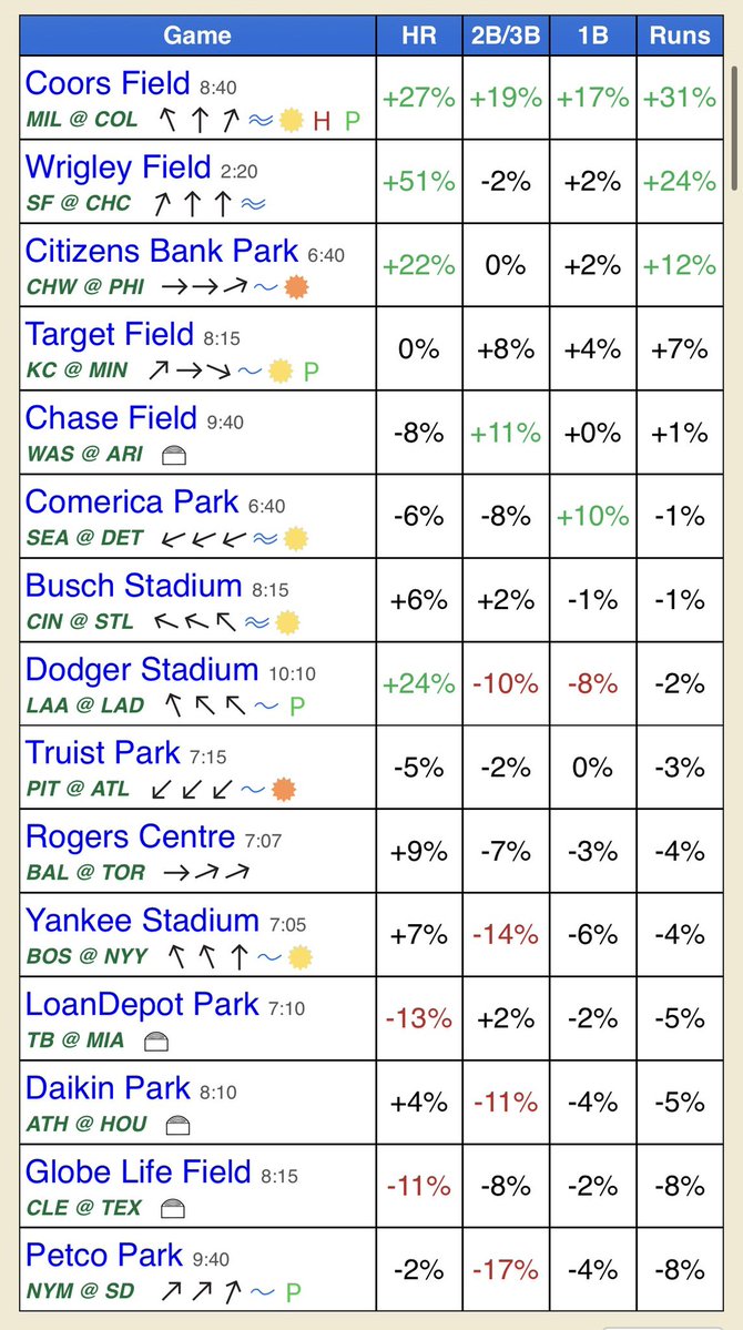 YankeesFan845's tweet photo. Good Evening! Here is an early look at Fridays slate. 

37.6 Homeruns are Projected! 

New slate starts tomorrow! New Matchups! 

Tomorrow honestly looks insane! Weather looks incredible. 

There will be a handful of bad pitchers on the mound. Some good pitchers will get hit up tomorrow! Bullpens will get hit up as well! 

Tomorrow could be an easy chalky day! But also it is Friday and some Fridays we do have some other guys homer. But I expect it to be chalky. Everyone is due to have a nice chalky day. 

Most games will have winds blowing out and weather within 70-85 degrees outside. 

Besides the chalky players, play some players who have “Hot Bats” and “Great Matchups” Possibly some back to backs from today/Thursday. 

Shoutout to @BallparkPal for an early look at Fridays Homerun Projections x Park Factors