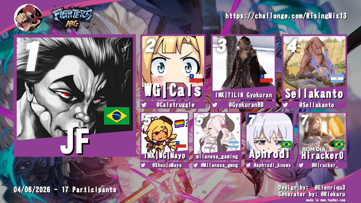GBVSRSA's tweet photo. Un nuevo top 8 con calsito jugando con la potential woman y JF siendo el Jefe del granblu verso 🔥

@FightersArg  @Tother942

🥇JF
🥈 @Calstruggle 
🥉 @GyokuranBB 
4to @Sellakanto 
5ta @ShoujoMayo 
5to @Milanesa_gmng 
7mo @aphrodi_knows 
7mo @Hiracker_ https://t.co/cvPHw5rYlT