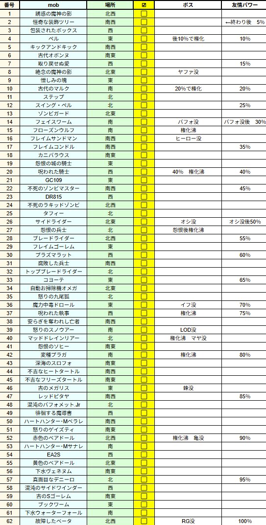 orihaland_m's tweet photo. 手紙MD、AMで討伐の時間短縮を図る為に討伐mobと場所調べてたのですけど
62種いたので、街クエの38種と合わせて1種1％で友情パワーが100％に溜まっていくのですね
（街クエ終了で合流したあと（75％あたり）から討伐1種1％ずつあがっているのでそうなのかなと）

2022年実装のMDなのに今更知った・・💦 https://t.co/sFjqkdI8Ko