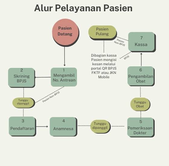 aprabowoadi's tweet photo. @petanirumah @BPJSKesehatanRI Pasien bakal mengikuti alur pemeriksaan. Kalau pilih BPJS, lolos skrening, baru nanti bisa diperiksa dokter. Poin yg disampaikan dokter sih benar, tapi pilihan diksinya memang nyelekit. To the poin dan apa adanya. https://t.co/YdON97jHyo