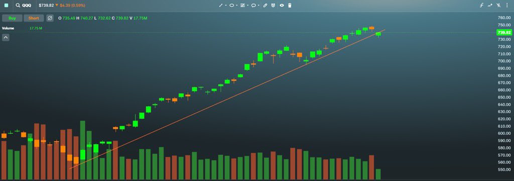 aboutheoptions's tweet photo. $QQQ saw it here first https://t.co/1SpRuqNRzV