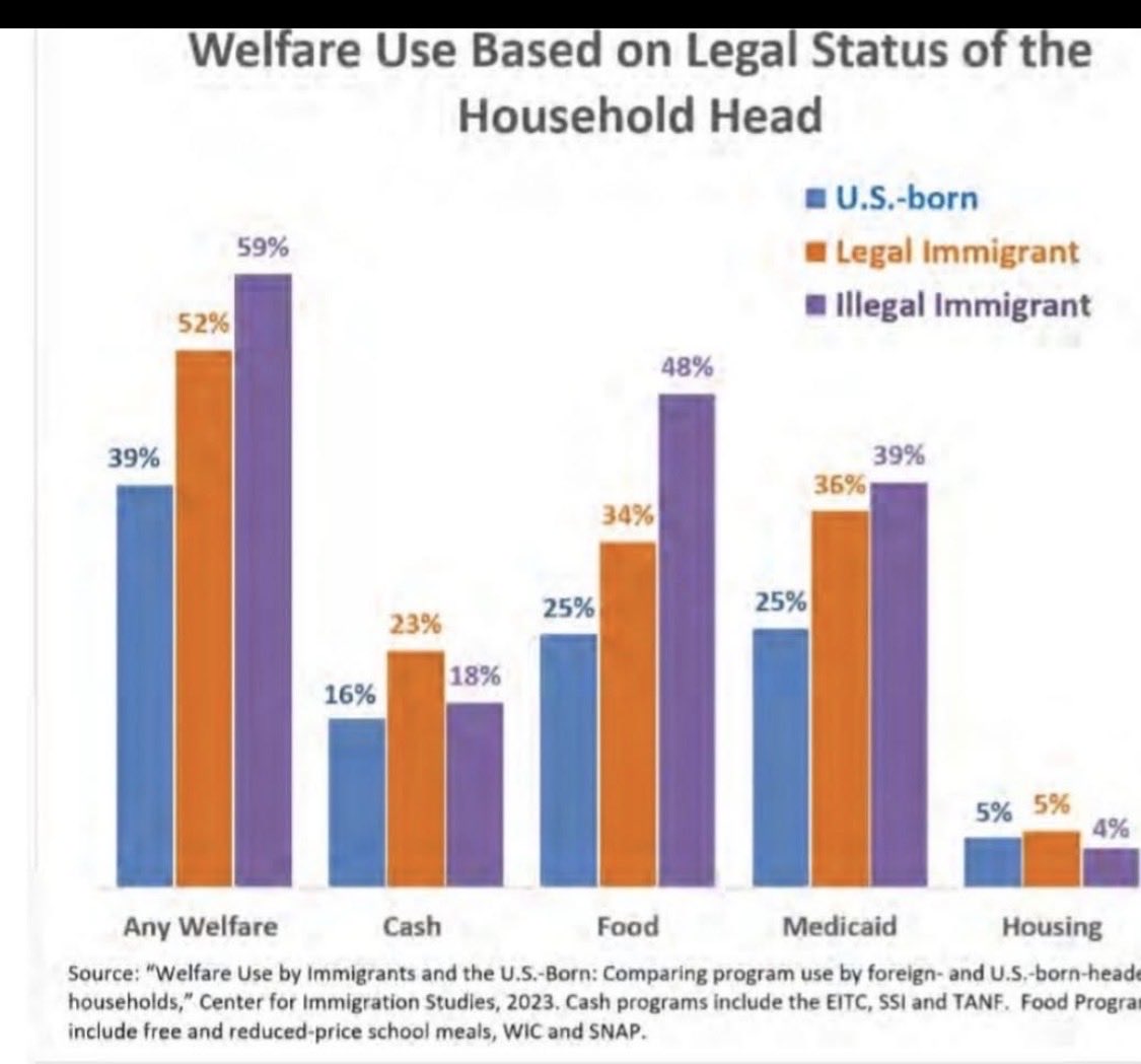 dgray4978's tweet photo. @DHSgov @atutruckers You guys have a lot of work to do! They’re even getting FREE WELFARE! https://t.co/Ee0SN5N4sM