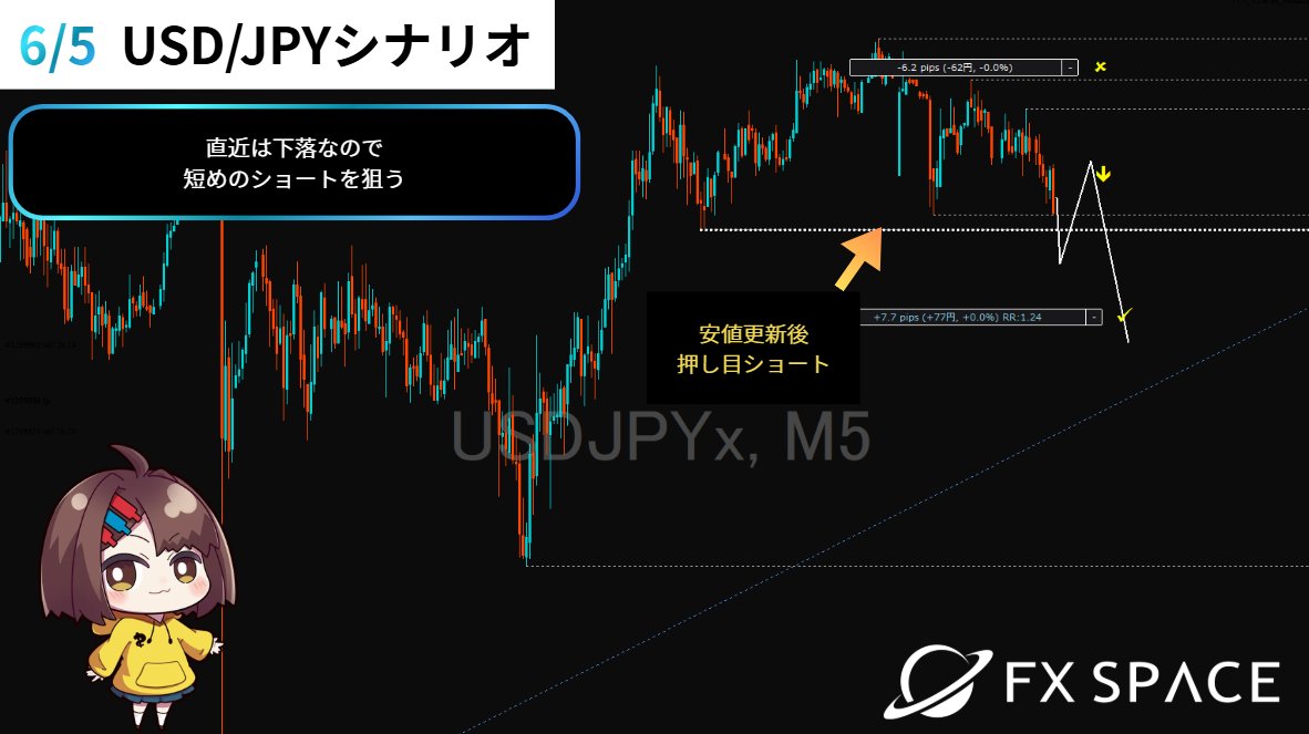 yosuga____'s tweet photo. ずっと上目線で見ていましたが
直近下降入りましたね

トレンドラインの内側にTP置けるなら
ショート見れるかなーという感じ

【本日6/5のUSD/JPYシナリオ】 #USDJPY https://t.co/bxg8cx38Oa