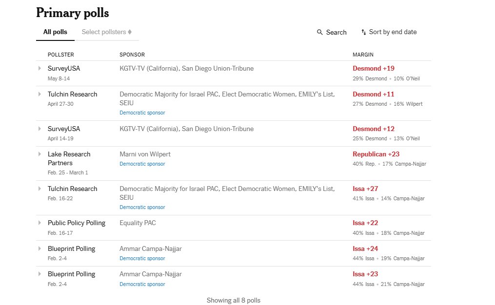 ConquerEternity's tweet photo. @in_yasix @Mike_from_PA it's almost as if there's more to a primary than current polls. this was CA48 where there was literally only 1 jew poll that had marni von wilpert ahead and she got double the votes of campa najjar https://t.co/KPTOXe0V84