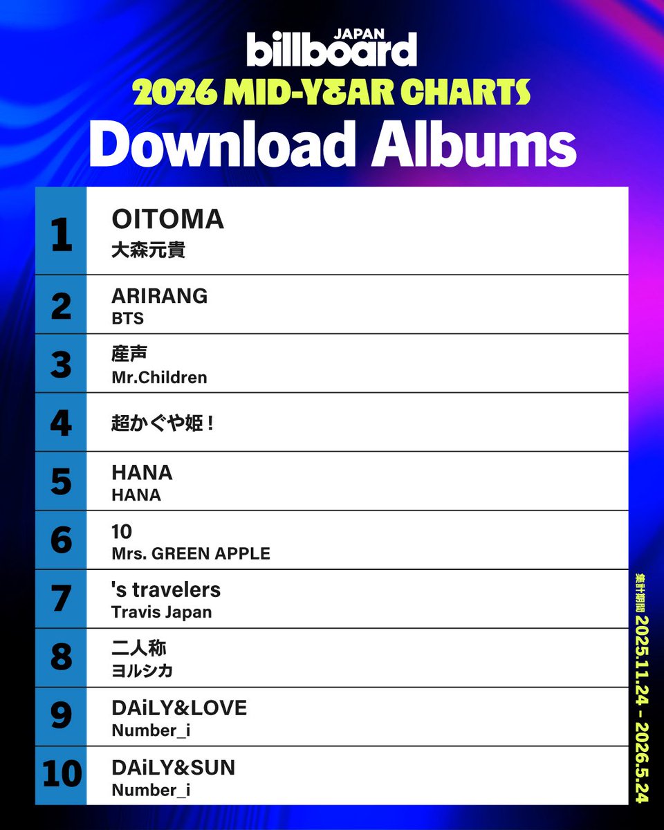 btschartpulse's tweet photo. "ARIRANG" by #BTS ranks at #1 on the Billboard Japan Top Albums Sales 2026 Mid-Year Chart and at #2 on the Billboard Japan Download Albums Mid-Year Chart 🇯🇵 https://t.co/LDs5Q4KBRg