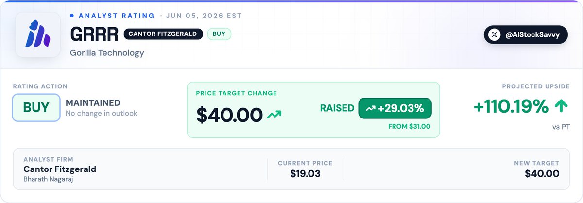 AIStockSavvy's tweet photo. $GRRR | Cantor Fitzgerald 𝐦𝐚𝐢𝐧𝐭𝐚𝐢𝐧𝐬 𝐁𝐮𝐲 on 𝐆𝐨𝐫𝐢𝐥𝐥𝐚 𝐓𝐞𝐜𝐡𝐧𝐨𝐥𝐨𝐠𝐲, 𝐚𝐝𝐣𝐮𝐬𝐭𝐬 𝐏𝐓 𝐭𝐨 $𝟒𝟎 from $𝟑𝟏 https://t.co/xSpKcSzHQU