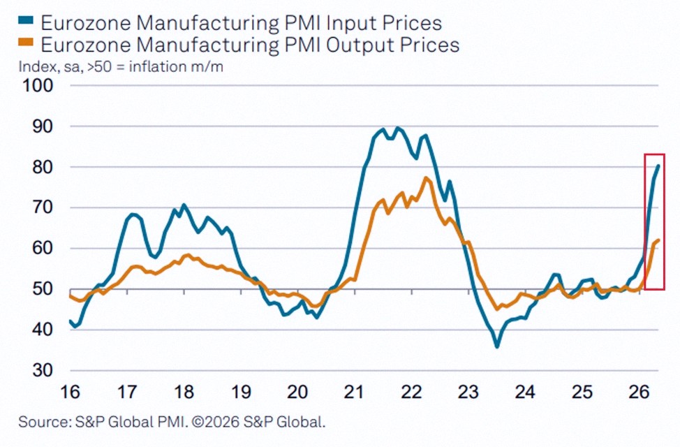 Sandtra's tweet photo. Inflation's heating up in Europe fast 🔥

Manufacturing input costs hit 80 points in May—highest since 2022. That's the biggest monthly jump in 4 years.

Output prices? 62 points, a 3.5-year high. Companies have hiked what they charge by 24% since early 2026.

Main culpri https://t.co/jpfBmFZz6j