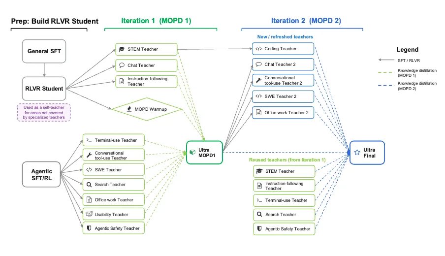 Vvsotnikov's tweet photo. One thing that I’m very curious about after skimming through the Nemotron Ultra tech report is:

Can we scale the amount of OPD teachers? How much is too much?

Does it make sense to train ultra specialized teachers? https://t.co/SnkCEW2N4G
