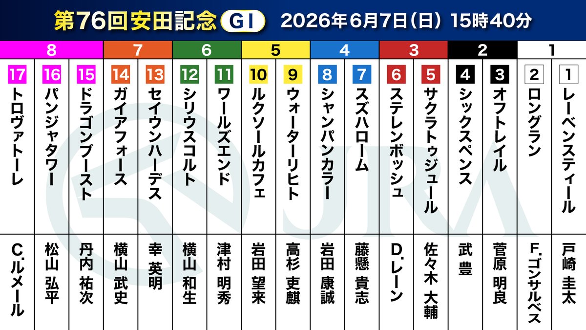 JRA_Special's tweet photo. 安田記念の枠順確定🏇

東京新聞杯とエプソムCを連勝し勢いに乗る #トロヴァトーレ は8枠17番、昨年の安田記念2着馬 #ガイアフォース は7枠14番に入りました✨

▼出馬表はこちら
https://t.co/TNV7xpQvlK https://t.co/eN3QZ3fRiw