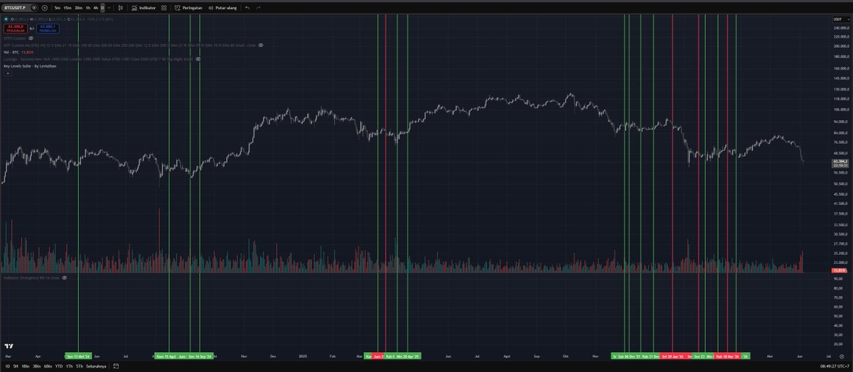phantomwhale's tweet photo. akhirnya selesai juga bot untuk swing long trade BTC. dengan backtest data 2.75 tahun mendapatkan hasil 14/18 trade 78% winrate. total roi yang di dapat 93.47%(tanpa leverage). best performa ada di 6 september 2024(entry 53k pump ke 109k) dan performa terbaik ke-2 ada di 9 april 2025(entry 82k pump ke 126k). untuk data lebih lengkapnya bisa cek table di gambar ke-2 ya.