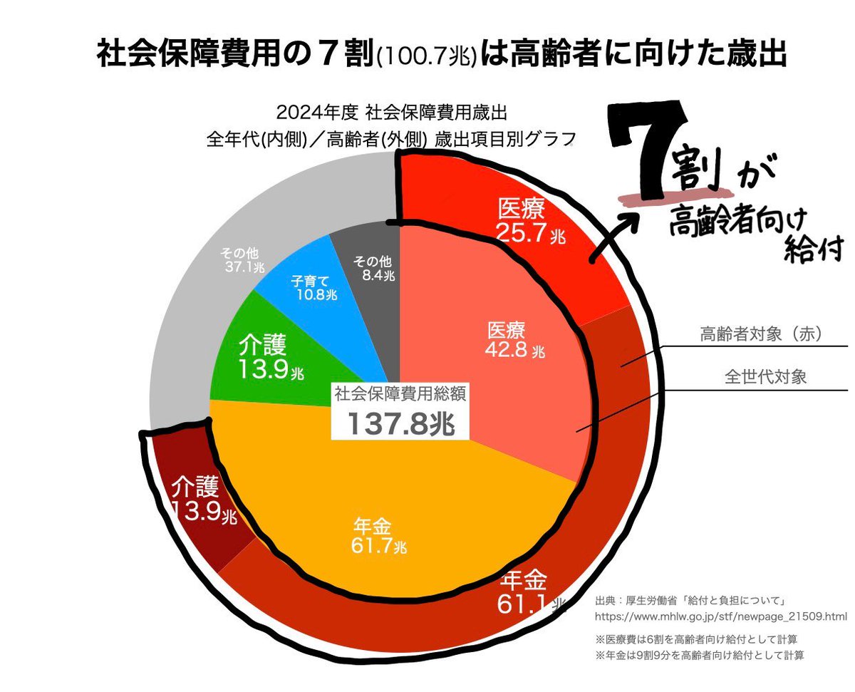 Bot_of_Bots's tweet photo. 保育士も保育園に憤慨するママも、結局は老人に福祉介護のリソースを全振りした社会保障制度の被害者なんだよね

老人向けに奪われるカネを一部でも現役世代に戻せば簡単に解決する問題

老人によって現役世代が分断されているのだ https://t.co/XdNDzIbs8s