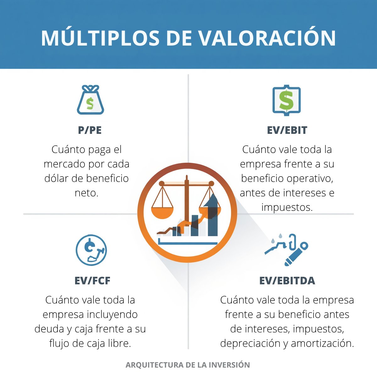 tesinversion's tweet photo. ¿Qué son los múltiplos de valoración?

Una acción de $20 puede estar cara y otra acción de $3.000 puede estar barata.

Suena contraintuitivo. Lo sé.

Pero por eso existen los múltiplos/ratios de valoración.

Un múltiplo es una forma rápida de comparar cuánto está pagando el mercado por una empresa en relación con sus beneficios, sus ventas, su flujo de caja o su resultado operativo.

Dicho más simple: no miramos solo el precio de la acción. Miramos cuánto estás pagando por lo que el negocio realmente genera.

Entre los más conocidos están:

PER: cuánto paga el mercado por cada dólar de beneficio neto.

P/FCF: cuánto paga el mercado por cada dólar de flujo de caja libre que genera la empresa.

EV/FCF: cuánto vale toda la empresa incluyendo deuda y caja frente a su flujo de caja libre.

EV/EBIT: cuánto vale toda la empresa frente a su beneficio operativo, antes de intereses e impuestos.

EV/EBITDA: cuánto vale toda la empresa frente a su beneficio antes de intereses, impuestos, depreciación y amortización.

¿Y quién pone ese múltiplo? El mercado.

Pero el mercado no lo pone al azar. Lo ajusta según lo que espera de la empresa: crecimiento futuro, calidad del negocio, márgenes, deuda, estabilidad, ventaja competitiva y riesgo.

Aquí la pregunta correcta sería:

¿Ese múltiplo tiene sentido para la calidad, el crecimiento, los márgenes y el riesgo de la empresa?

Valorar una compañía no es solamente mirar un número aislado, sino entender el negocio que hay detrás y qué expectativas está pagando el mercado por él.