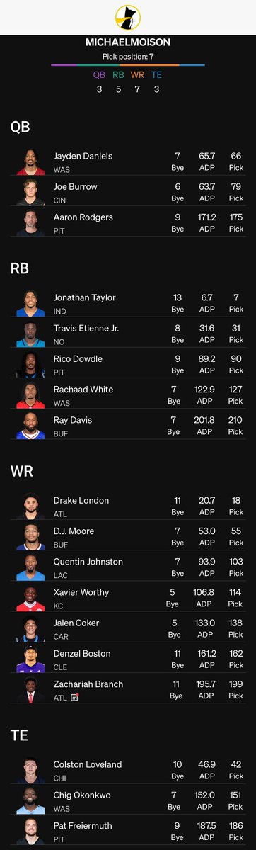 Michael_Moison's tweet photo. @CJGlick @CJFFB__ @gtemp100 I mean he’s gonna score pts lol I prefer a build like you showed cause Puka and Stafford could be the week 17 nuts, taking burrow naked &amp; not having an alpha stack like that seems thin. I mean I got him at 79 in a BBM early on took him naked I think before the byes hence Rodgers https://t.co/RvmnvQvmMx