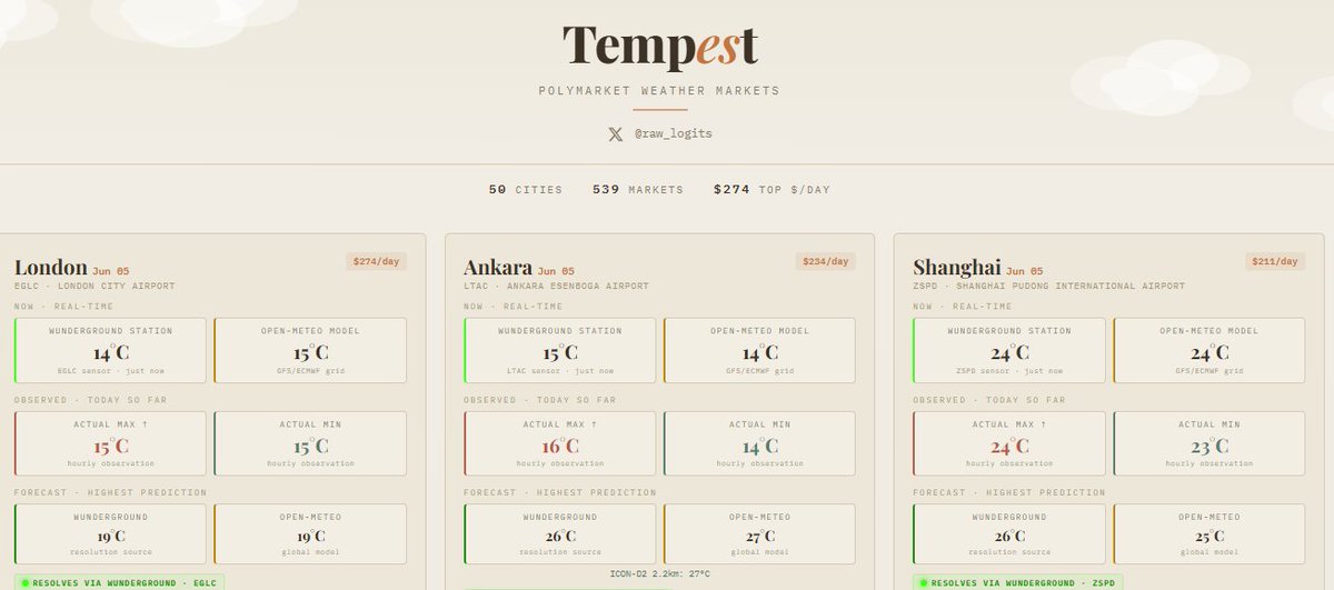 Polymbet's tweet photo. The edge in Polymarket weather markets: the day's high often peaks before the odds reprice.
Tempest flags every market where the max already hit — live METAR from 36 airports, refreshed every 2 min. 🌩️
https://t.co/KoAmFAfHin
 #Polymarket #PredictionMarkets https://t.co/HhPSeLKqSB