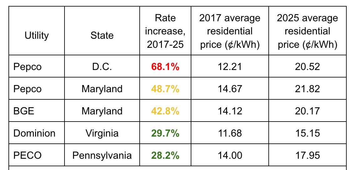amanduhgomez's tweet photo. During all of 2025, Kenyan McDuffie held an hour (and 3 minutes) worth of oversight as chair of the committee responsible for utilities.

No wonder our Pepco bills skyrocketed under his watch! https://t.co/esS1DuxLNr