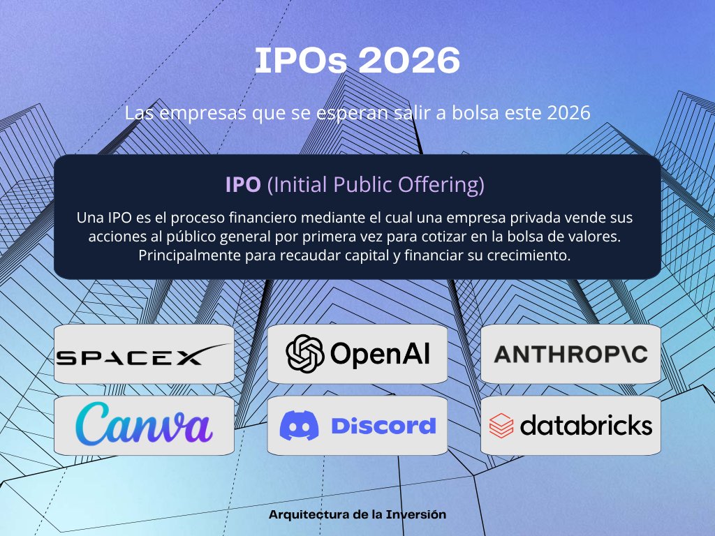 tesinversion's tweet photo. ¿Qué es una IPO y por qué todo el mundo habla de ellas este año?

Probablemente ya escuchaste los nombres: OpenAI, SpaceX, Anthropic. Y probablemente también escuchaste que este año podrían salir a bolsa. Pero antes de plantearte cualquier cosa, vale la pena entender qué significa eso exactamente.

Una IPO (Initial Public Offering) es el momento en que una empresa privada decide vender sus acciones al público general por primera vez para cotizar en bolsa y recaudar capital para financiar su crecimiento.

Antes de una IPO, solo pueden invertir grandes fondos e instituciones. Después de salir a bolsa, cualquier inversor puede comprar acciones de esa empresa desde su broker.

Y 2026 viene cargado con IPOs de empresas que la mayoría ya usa o conoce, lo cual genera mucho ruido mediático.

Pero ojo 👇

Una IPO no es automáticamente una buena inversión. La emoción mediática suele inflar las expectativas y, por ende, el de la acción desde el primer día. Muchas empresas salen con valoraciones altísimas y luego corrigen.

Facebook cayó casi 50% en sus primeros meses tras su IPO en 2012. Uber cerró su primer día de cotización por debajo del precio de salida.

En las IPOs, el problema no suele ser la empresa sino que el precio y las valoraciones a las que salen a cotizar.