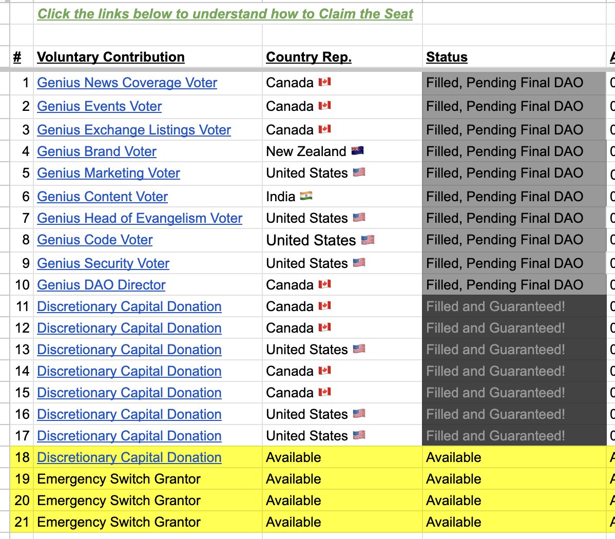 RobertGenito's tweet photo. 🚨 HUGE: 5 Genius DAO Grantor positions have opened up!  The VC position was filled *immediately*!  https://t.co/2F81DLuCLU https://t.co/tfiytzqnm1