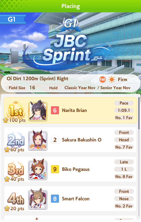 HelloitsNakano's tweet photo. Yesss!! Finally got it (barely, freakin' Bakushin jump scare)! Trying to win that race with E in Dirt, D in Sprint, and no good inspirations is awful! 😂 #umamusume https://t.co/0BZ6VsNj6D