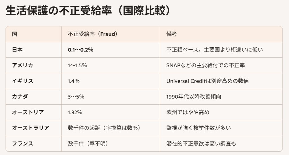 ideology_theory's tweet photo. 「生活保護の不正受給ガー」とか言ってる人を見かけたら、ぜひこの画像を見せてあげてください。 https://t.co/ECeDkJvGWW